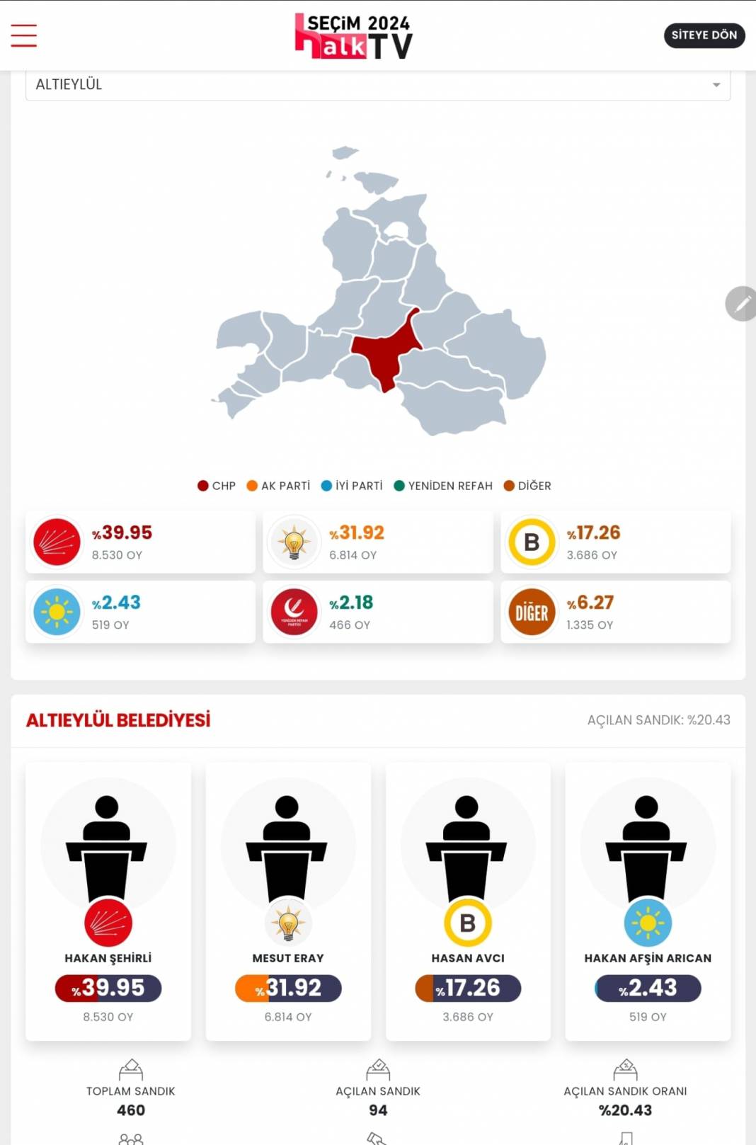 İşte Balıkesir'in 31 Mart Yerel Seçim Sonuçları! İl ve İlçe Sonuçları... 21